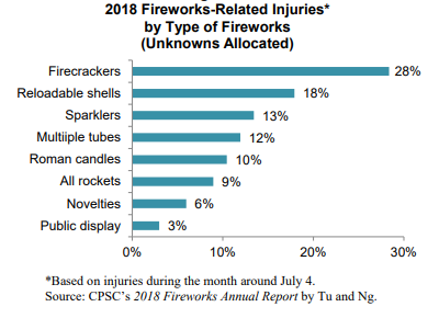 Injuries due to July 4 fireworks