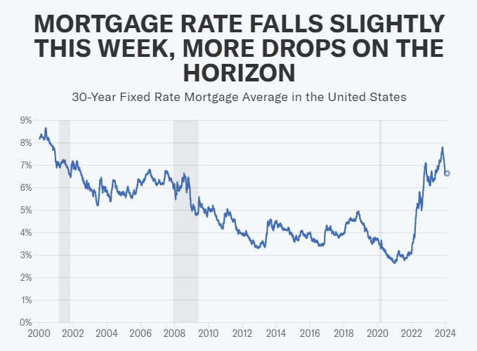 Interest rate falls slightly graph