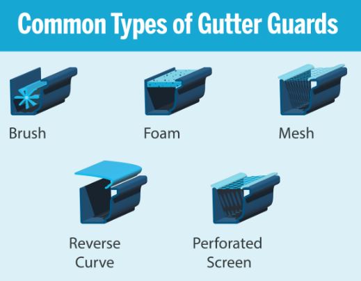 Diagram showing types of gutter guards