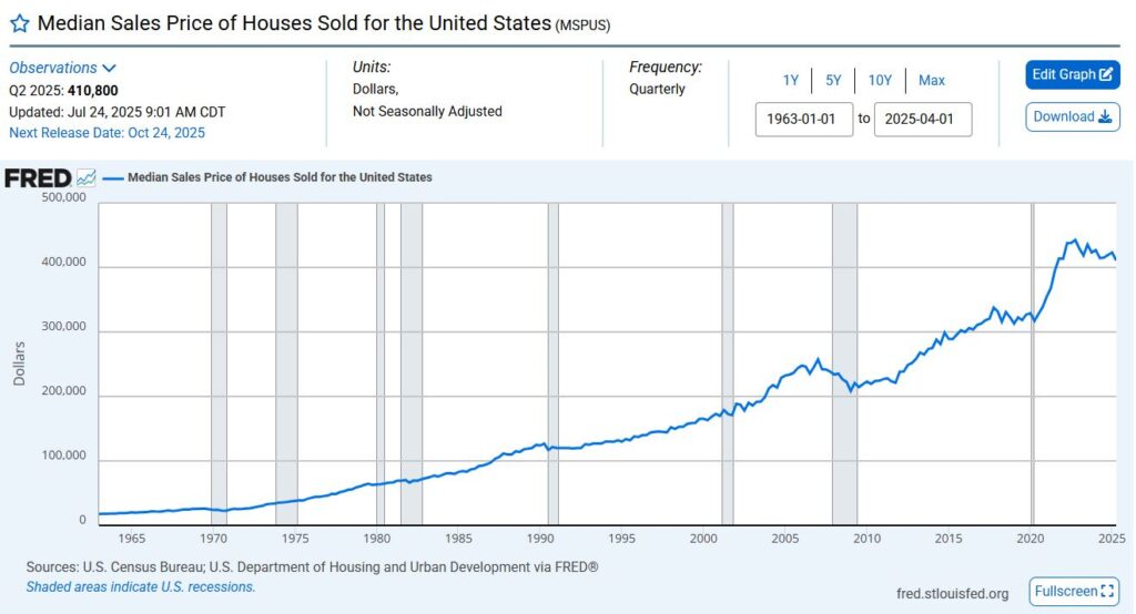 graph of median sales price of houses sold for the United States
